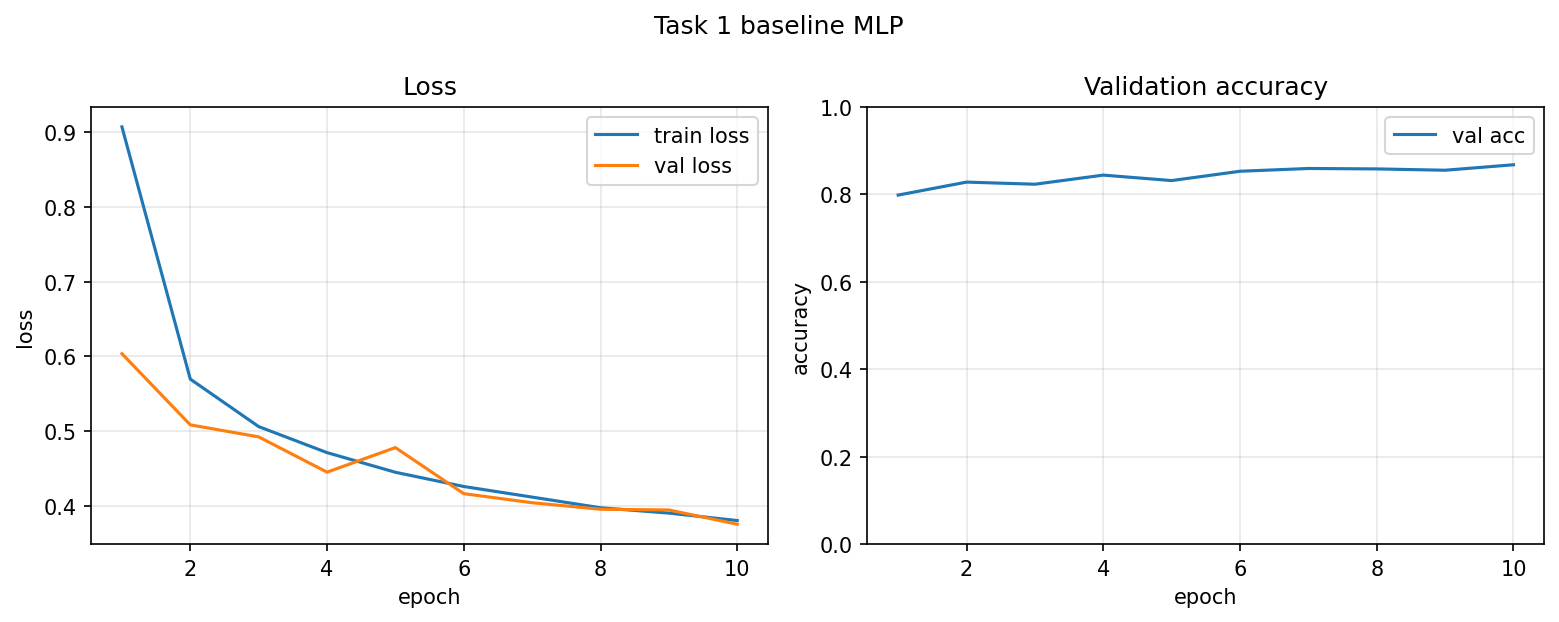 Baseline training curves