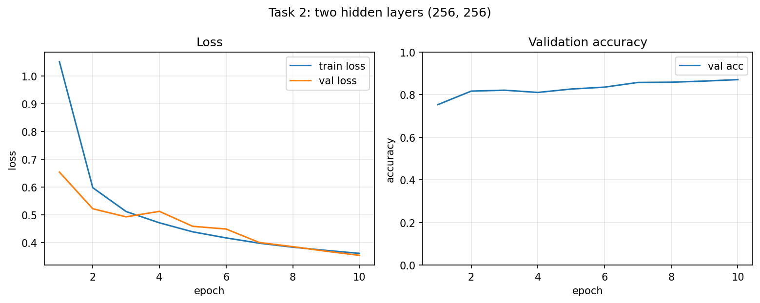 Two hidden layers