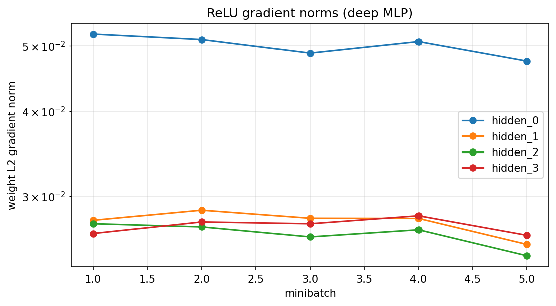 ReLU gradient norms