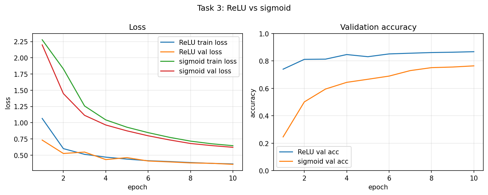 ReLU vs sigmoid loss