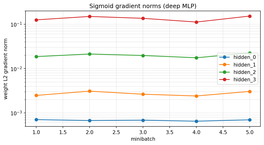 Sigmoid gradient norms